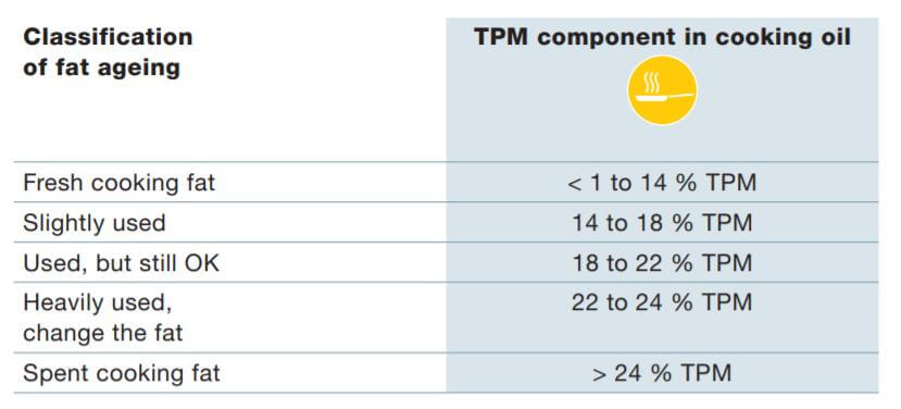 Testo 270 Cooking Oil Tester - TPM measurement device - USA